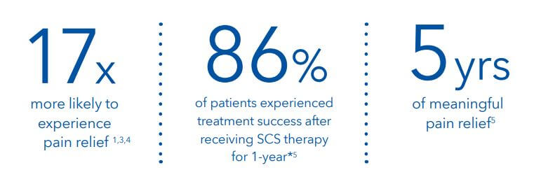 Data points demonstrating the success rates of Medtronic spinal cord stimulation therapy when treating painful diabetic neuropathy