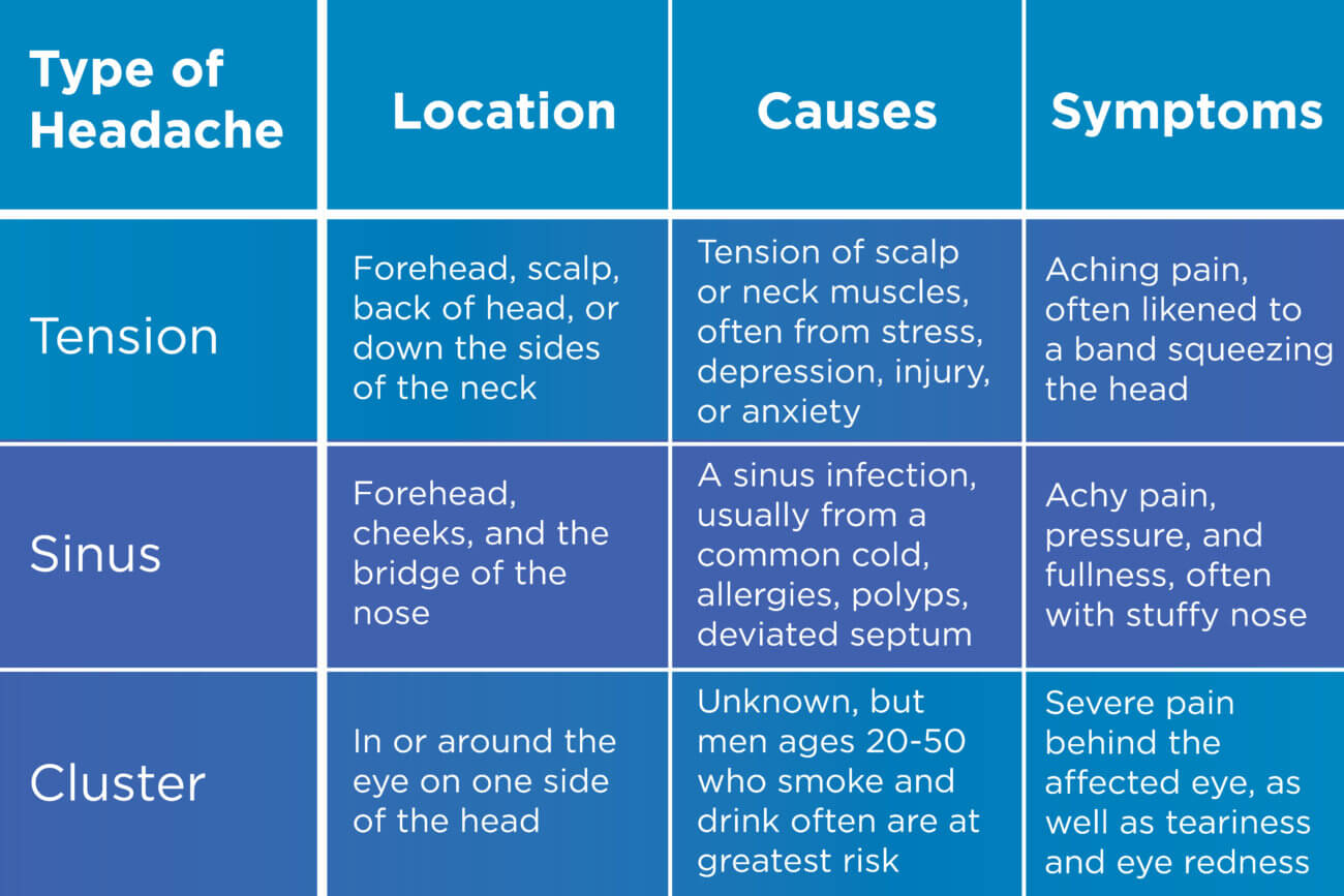 Blue chart displaying the location, causes and symptoms of tension headaches, sinus headaches, and cluster headaches