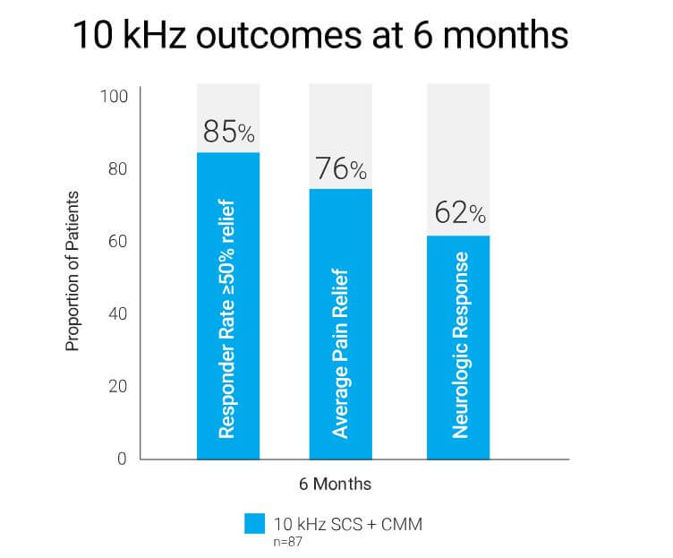 HFX Spinal Cord Stimulation for Diabetic Neuropathy-Bar Graph of Therapy Results Data